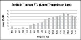 SubDude STL chart