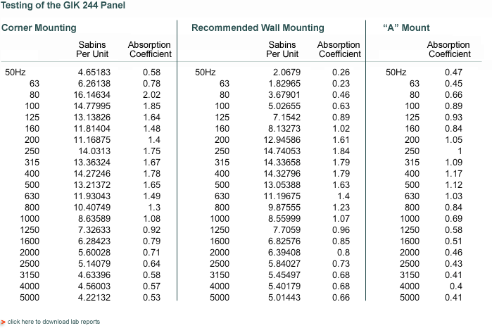 Acoustic Absorption Coefficient Chart