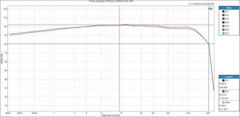 Trinnov Amplitude 16 SINAD 2ch 8ohm