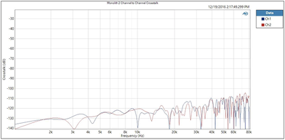 Crosstalk measurements for Monoprice Monolith