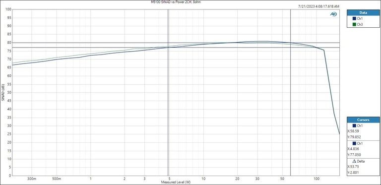 M5100-SINAD-2CH-8ohm