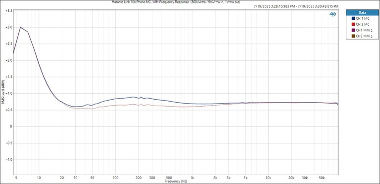 Marantz Link 10n Phono Frequency Response