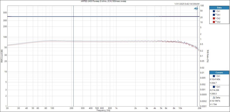 AMPED 2400 Frequency Response vs Power
