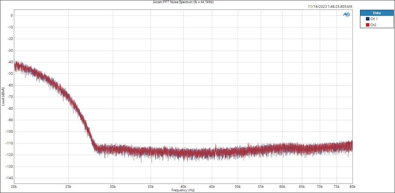 A25 FFT Noise