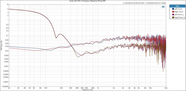 Arcam A25 Phono THD