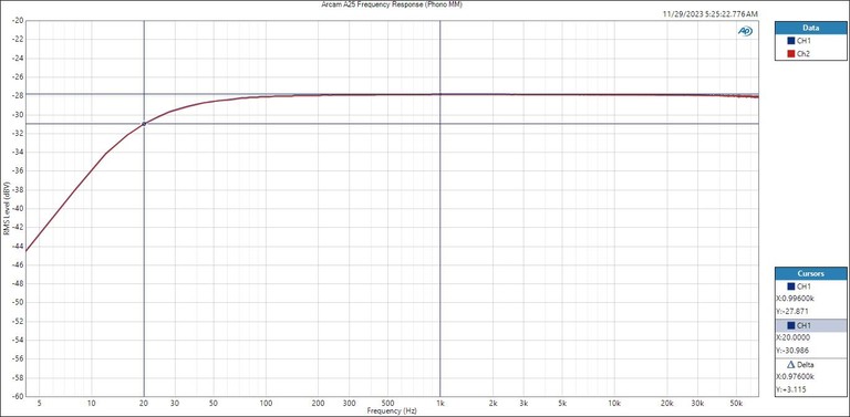 A25 Phono Frequency Response