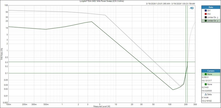 TDAI3400-Psweep-8ohm-LimiterNEW