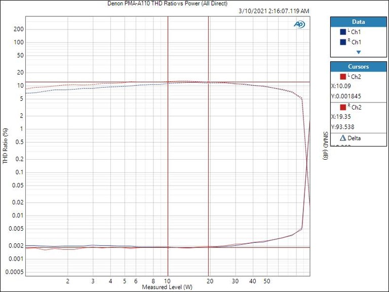 A110-SINAD-8ohm-alldirect.JPG