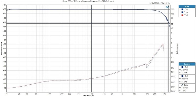 A110 THDvsFreq-ratedpwr=8ohm.JPG
