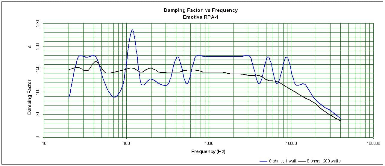 Emotiva Audio RPA1 Stereo Amplifier Review Audioholics