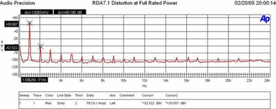 RDA-7.1 Measurement