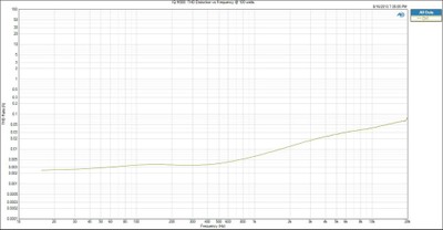 M300 Distortion vs Frequency