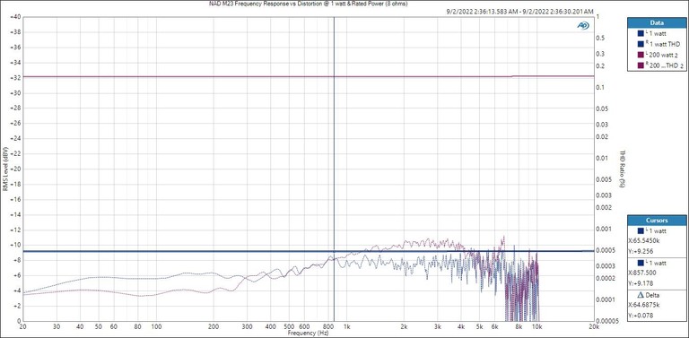 M23 Distortion 1 watt vs full power