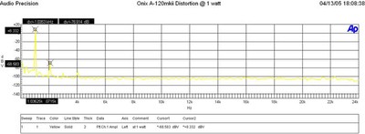 distortion at 1 watt