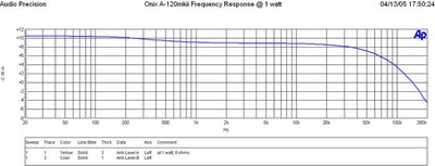 Frequency response at 1w