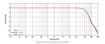 Purifi Frequency Response