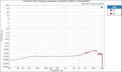 A-S801 Freq-vs-Dist (0dBFS,AES17).jpg