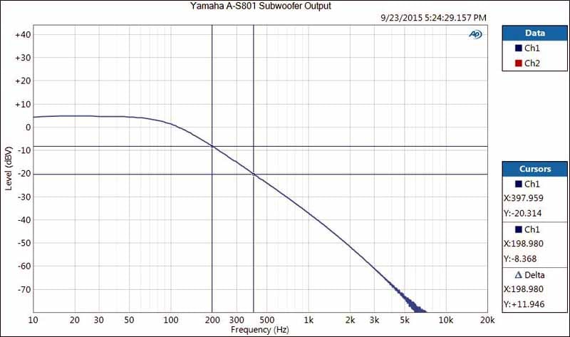 Yamaha A-S801 Integrated Amplifier Review