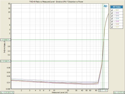 UPA-7 PWR vs Dist