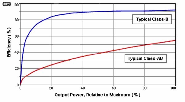 Class AB and Class D Efficiency Compared