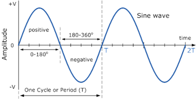 Sinewave