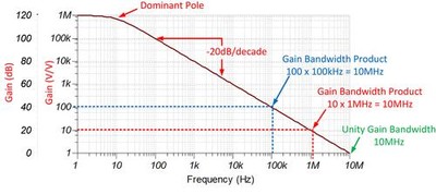 Bandwidth vs Feedback