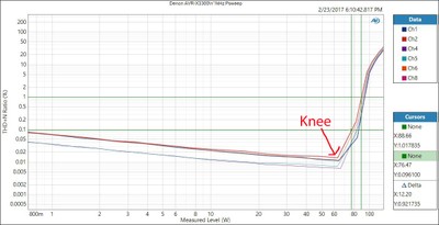 Denon power vs distortion