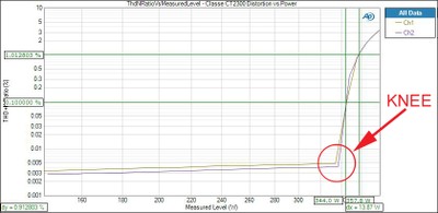 Classe CT-2300 Power vs Distortion