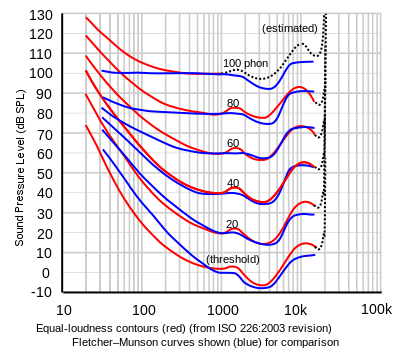 Fletcher & Munson Curves