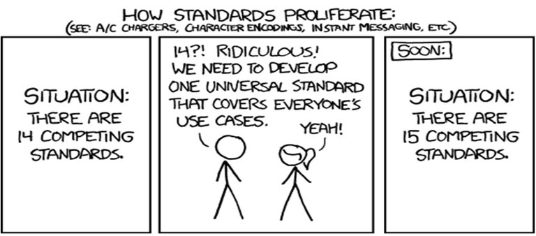 How Standards Proliferate