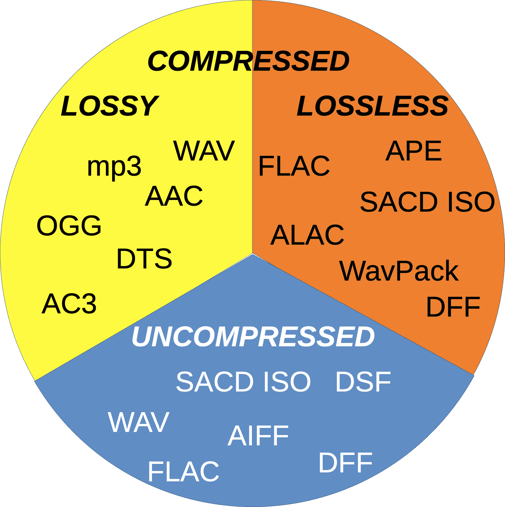 Качественная музыка формат flac. Lossy и lossless что это. Lossless and lossy image Compression. Lossless перевод. FLAC размер.