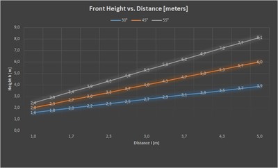Front Height vs Distance New (meters)