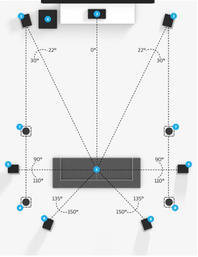 Surround Sound Speaker Placement: 5.1, 7.1 & Dolby Atmos Setup