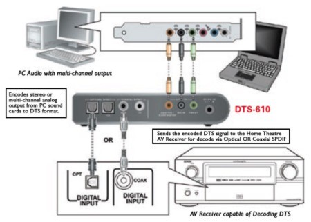 DTS Interactive Technology