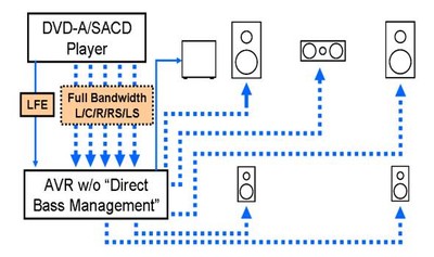 Bass Management for DVD-A Player