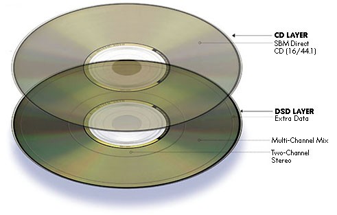 DVD-Audio vs. SACD vs. CD