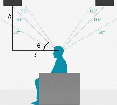 Height Channel Angles