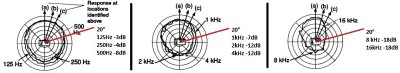 Polar Plot Horizontal