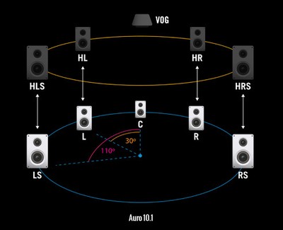 Auro-3D 10.1 Speaker Layout