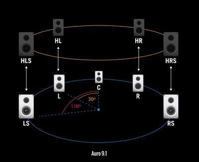 Auro-3d 9.1 Speaker Layout