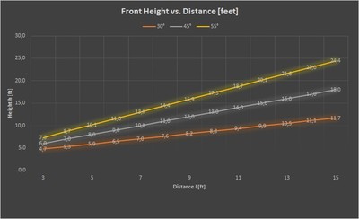 Front Height vs Distance New