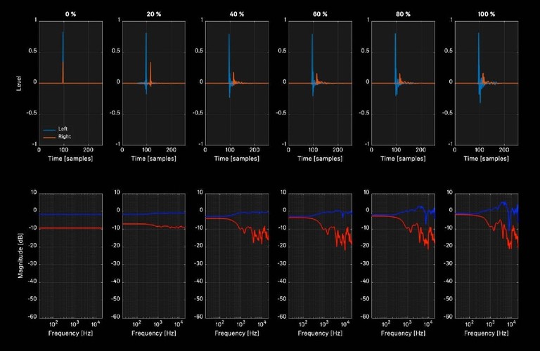 Sennheiser AMBEO Spatialization graphs