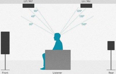 Dolby Vertical Speaker Angles