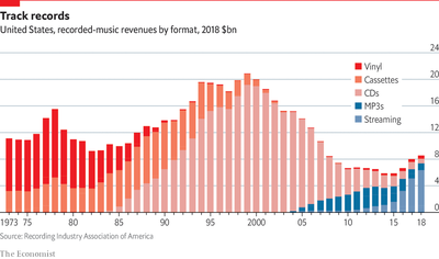 Music Sales to 2019