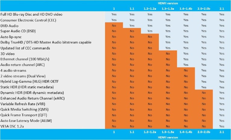 HDMI 2.1 Confusion Features