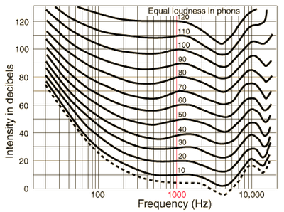 equal loudness curves