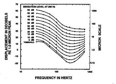 equal sensation curves