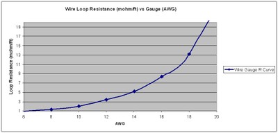 Cable Gauge vs Resistance
