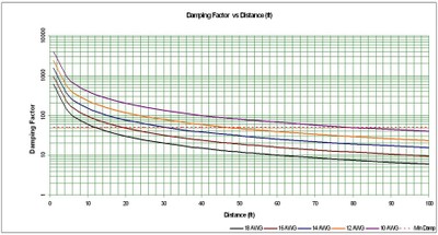 Damping Factor