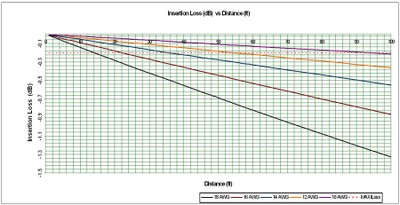 Insertion Loss vs Distance